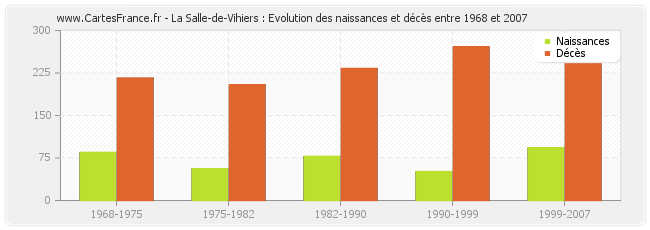 La Salle-de-Vihiers : Evolution des naissances et décès entre 1968 et 2007